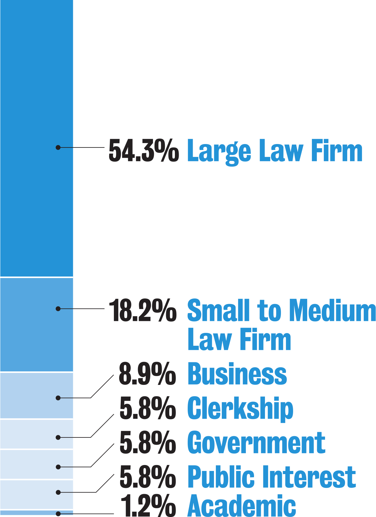 54.3% Large Law Firm, 18.2% Small to Medium Law Firm, 8.9% Business, 5.8% Clerkship, 5.8% Government, 5.8% Public Interest, 1.2% Academic