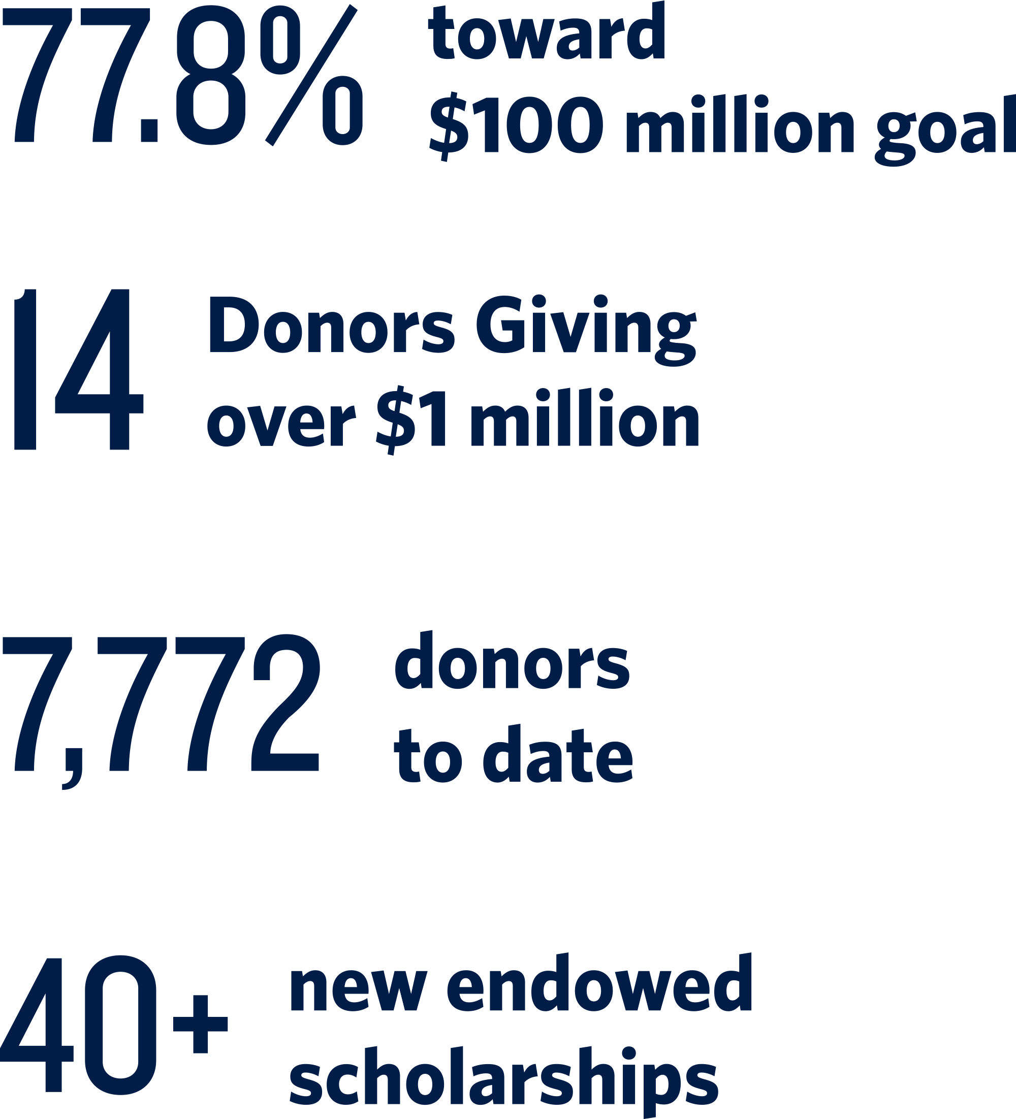 7,772 donors to date and 40+ new endowed scholarships