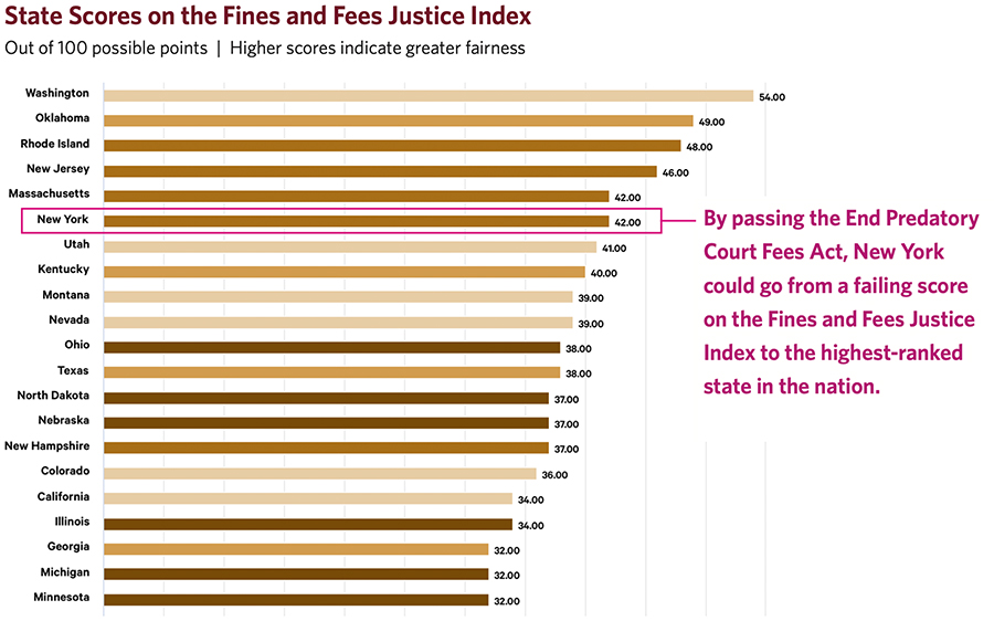 State Scores on the Fines and Fees Justice Index