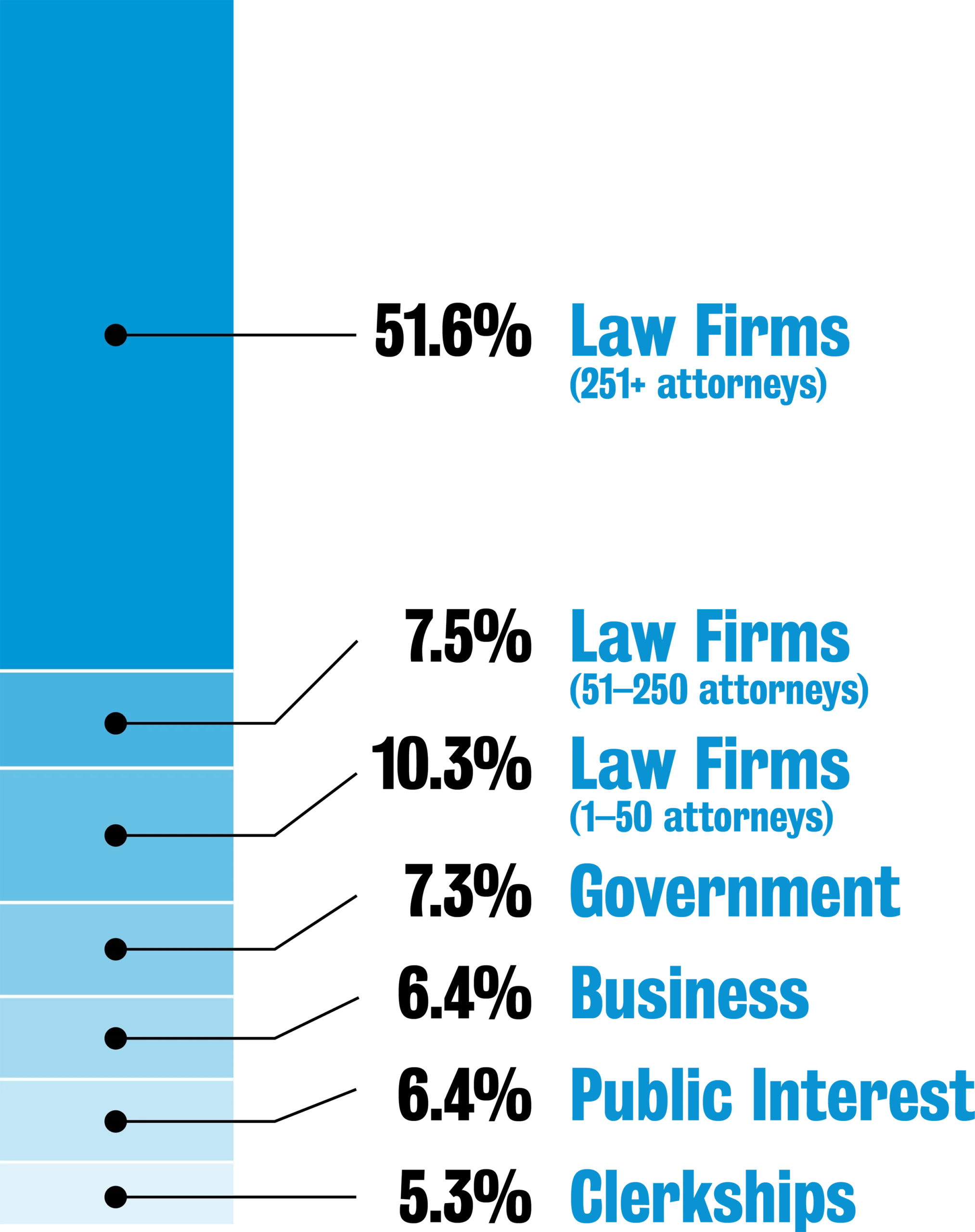 Stacked bar chart showing law graduates’ employment sectors. 51.6% Law Firms (251+ attorneys) 7.5% Law Firms (51-250 attorneys) 10.3% Law Firms (1-50 attorneys) 7.3% Government 6.4% Business 6.4% Public Interest 5.3% Clerkships